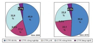 Hình 1 2 Thành phần CTR toàn quốc năm 2008 và xu hướng thay đổi đến năm 2015 1