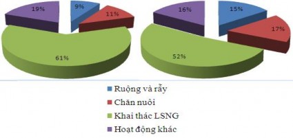 Hình 3 3 Thu nhập trung bình mỗi hộ từ các nguồn thu năm 2013 Nguồn Đào 1