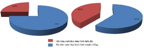 Hình 3 5 Hình thức chăn nuôi ở bản Bu và bản Nà năm 2014 Nguồn Điều tra 1