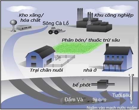 Hình 3 2 Mô hình các nguồn thải vào Đầm Và Có thể thấy có các nguồn ô 1
