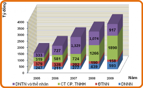 Trước đây NHNT với đặc trưng là một ngân hàng chuyên bán buôn đối tượng 2