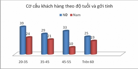 Cơ cấu khách hàng theo mức độ thu nhập và nghề nghiệp Theo Kết quả thăm dò 1