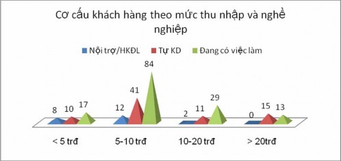 Theo Kết quả thăm dò số lượng khách hàng đang làm việc với mức thu nhập 2