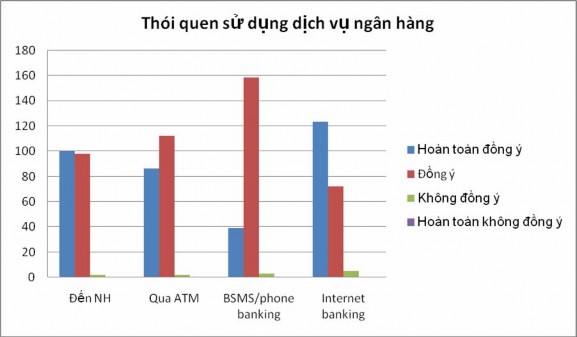  Dịch vụ huy động vốn Theo kết quả khảo sát khách hàng hài lòng về 3