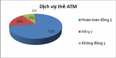  Các dịch vụ khác Nhìn chung các dịch vụ thanh toán đáp ứng tốt nhu cầu 4