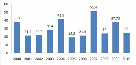 Nguồn Ngân hàng nhà nước Hình 2 1 Tăng trưởng tín dụng ngân hàng Việt Nam 1