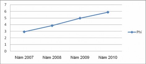 Hình 2 3 Đồ thị tăng trưởng phí chuyển tiền quốc tế tại BIDV HCM Nhận xét 2