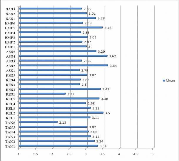 Hình 3 5 Giá trị trung bình mean của các biến quan sát Với thang Đo Likert 5 mức 1