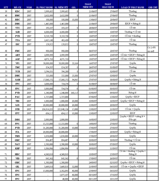 Nguồn số liệu thống kê của Sở GDCK TP Hồ Chí Minh www hsx vn PHỤ LỤC 8 1
