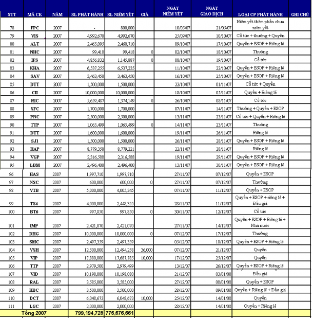 Nguồn số liệu thống kê của Sở GDCK TP Hồ Chí Minh www hsx vn PHỤ LỤC 8 2