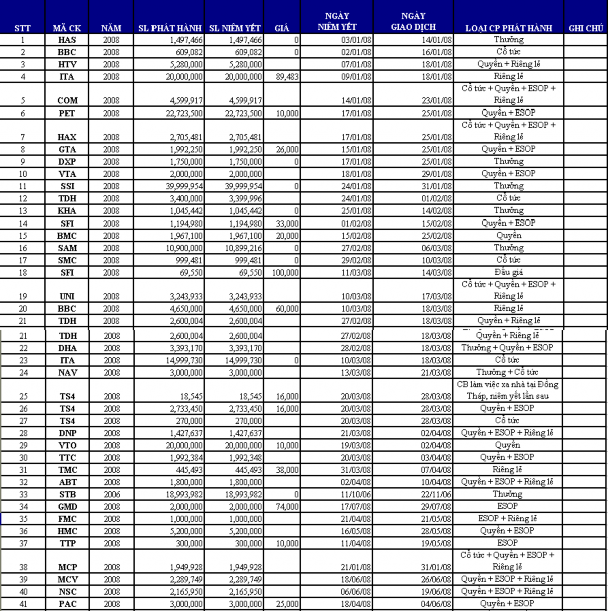 Nguồn số liệu thống kê của Sở GDCK TP Hồ Chí Minh www hsx vn PHỤ LỤC 8 3