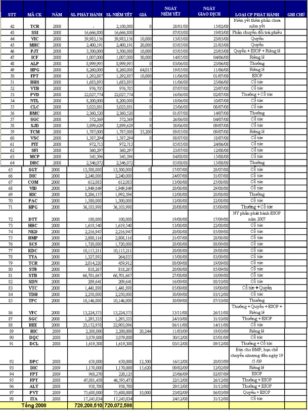 Nguồn số liệu thống kê của Sở GDCK TP Hồ Chí Minh www hsx vn PHỤ LỤC 8 4