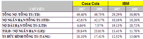 Từ các phân tích về cấu trúc vốn của hai công ty Coca Cola và IBM ta thấy 1