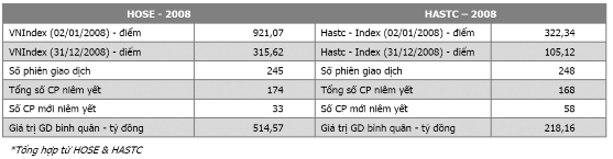 Trong năm 2008 TTCK VN phải cạnh tranh khá gay gắt của các kênh đầu tư khác Lãi 1