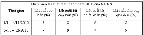 Nguồn NHNN Với sự ổn định của lãi suất ngân hàng trong năm 2009 và 2010 các 2