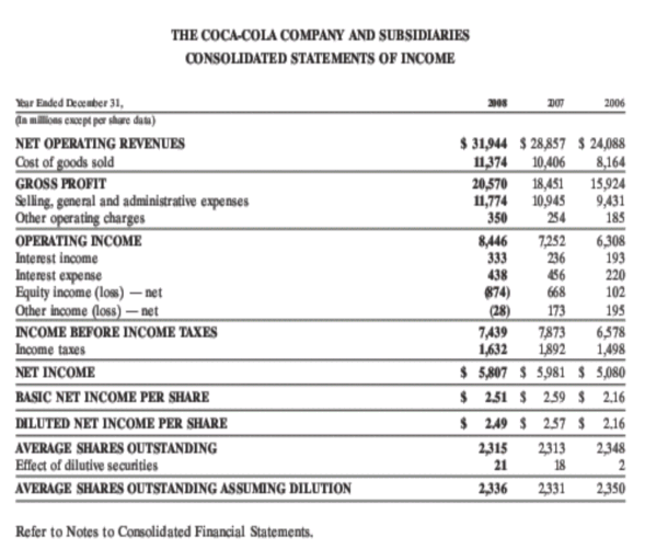 Nguồn http www thecoca colacompany com investors form 10K 2008 html 3