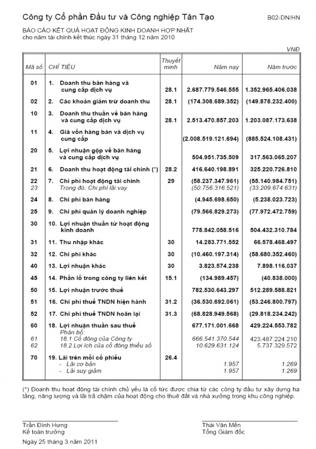 LỤC 5 BÁO CÁO TÀI CHÍNH CÔNG TY CP ĐẦU TƯ CÔNG NGHIỆP TÂN TẠO NĂM 2009 2010 8