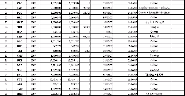 2009 2010 PHỤ LỤC 7 DANH SÁCH CÁC CÔNG TY PHÁT HÀNH THÊM CỔ PHIẾU TỪ 2004 2008 10