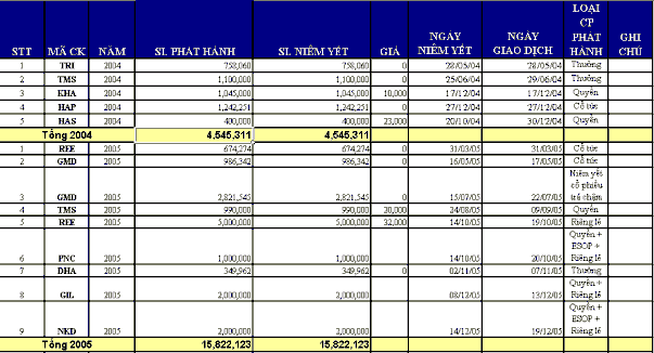 2009 2010 PHỤ LỤC 7 DANH SÁCH CÁC CÔNG TY PHÁT HÀNH THÊM CỔ PHIẾU TỪ 2004 2008 6