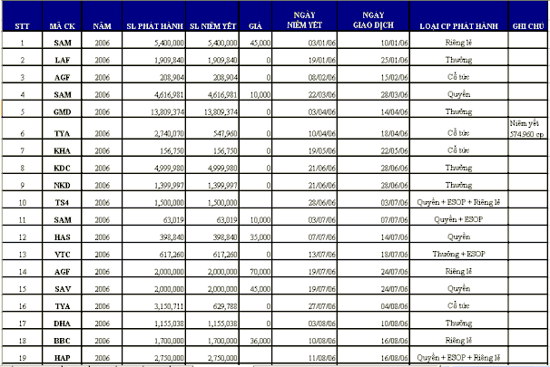 2009 2010 PHỤ LỤC 7 DANH SÁCH CÁC CÔNG TY PHÁT HÀNH THÊM CỔ PHIẾU TỪ 2004 2008 7