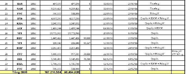 2009 2010 PHỤ LỤC 7 DANH SÁCH CÁC CÔNG TY PHÁT HÀNH THÊM CỔ PHIẾU TỪ 2004 2008 8