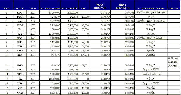2009 2010 PHỤ LỤC 7 DANH SÁCH CÁC CÔNG TY PHÁT HÀNH THÊM CỔ PHIẾU TỪ 2004 2008 9