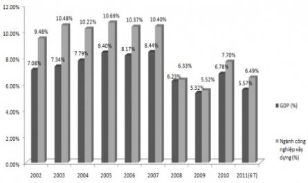 Tốc Độ Tăng Trưởng Gdp Và Ngành Công Nghiệp – Xây Dựng Giai Đoạn 2002 – 2011