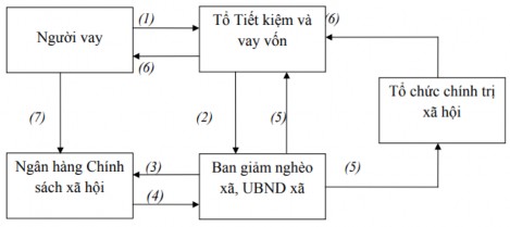 Sơ đồ 2 2 Quy trình cho vay HSSV có hoàn cảnh khó khăn Chú thích 1 Người vay 1