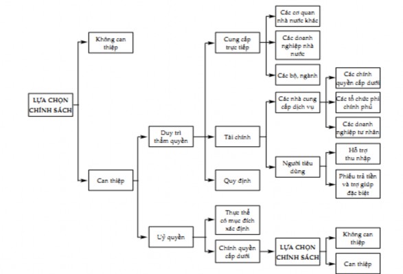 Khi can thiệp vào bất cứ thị trường nào nhà nước có hai phương thức cơ 1
