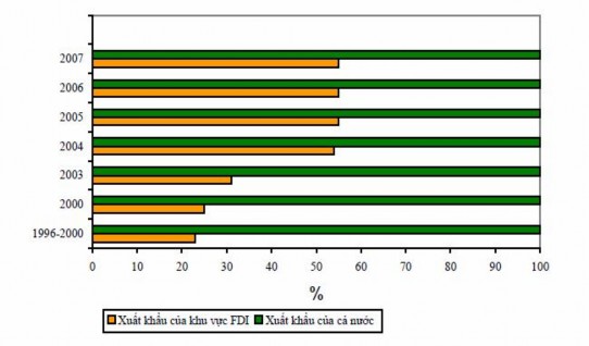 Nguồn Thống kê kim ngạch xuất nhập khẩu của Bộ Công Thương 2007 Biểu đồ 1