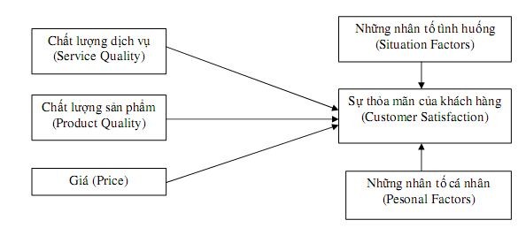 Hình 2 2 Mối quan hệ giữa chất lượng dịch vụ và sự thỏa mãn của khách 1