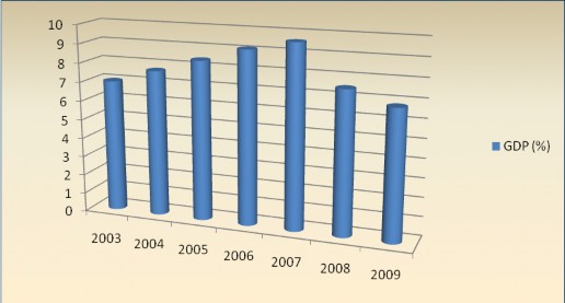 Nguồn IMF tháng 6 2010 Biểu đồ 1 1 Tốc độ tăng trưởng GDP Campuchia 2003 2009 1
