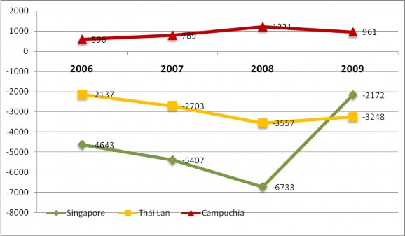 Hình 2 1 Xu hướng thương mại Việt Nam và một số nước trong khu vực Asean đv 1
