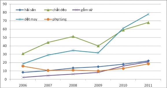 Hình 2 2 Xu hướng thay đổi một số mặt hàng xuất khẩu chủ yếu của Việt 2