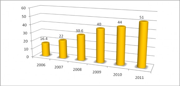 Biểu đồ 2 2 Xu hướng xuất khẩu Mỳ ăn liền sang th trường Campuchia giai 3