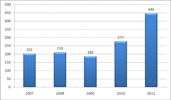 Biểu đồ 2 4 Nhập khẩu hàng hoá từ Campuchia vào Việt Nam giai đoạn 2007 2011 1