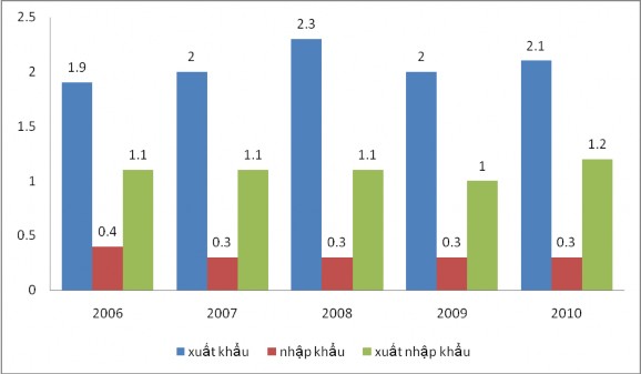 Biểu đồ 2 5 T trọng XNK từ Campuchia so với tổng kim ngạch của Việt Nam 2
