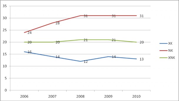 Hình 2 3 Thứ hạng xuất nhập khẩu hàng hoá từ Campuchia trong tổng số các th 3