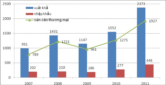 Biểu đồ 2 7 Tổng kim ngạch xuất nhập khẩu hàng hoá Việt Nam sang Campuchia giai 1