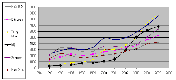 Đồ thị 2 2 Thương mại của Việt Nam với một số nước chủ yếu 1995 – 1