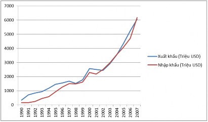 Đồ thị 2 7 Cán cân thương mại Việt – Nhật của Việt Nam 1990 – 2007 Nguồn 1
