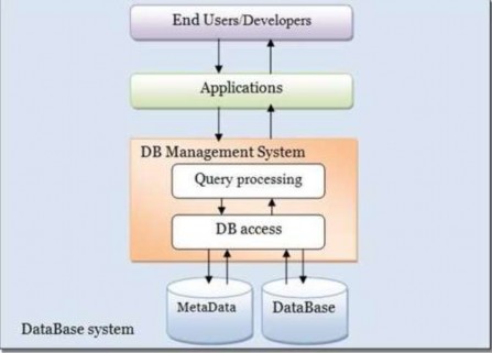 Hình 1 1 Hệ cơ sở dữ liệu Khó có thể định nghĩa thật chuẩn xác về cơ 1