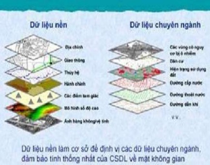 Hình 1 2 Cơ sở dữ liệu nền địa lý Dữ liệu cũng có thể phân loại theo tính 2