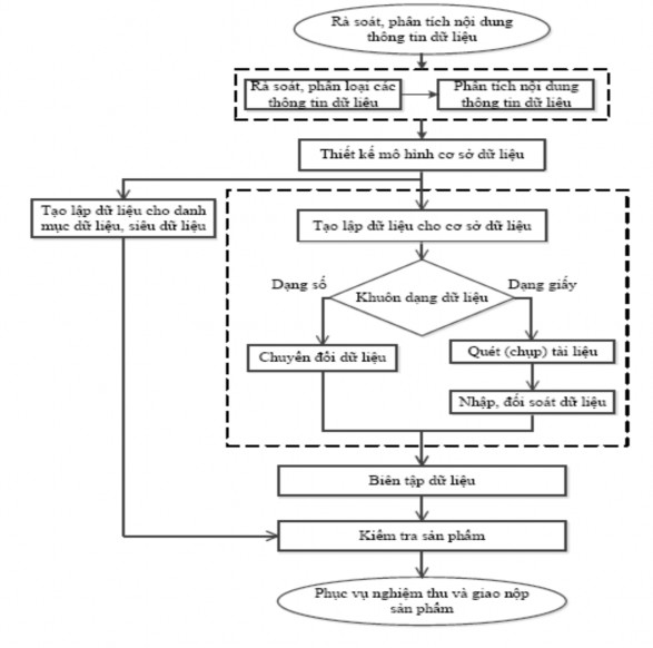 Hình 2 1 Sơ đồ quy trình xây dựng CSDL tài nguyên nước 2 2 1 Rà soát phân tích 1