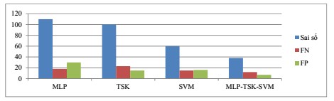Hình 4 3 So sánh số mẫu nhận dạng sai chẩn đoán âm tính sai FN chẩn đoán 1