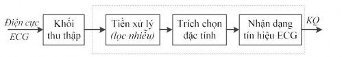 Hình 1 3 Mô hình chung của hệ thống nhận dạng tín hiệu điện tim ECG 1 2 Tình 3