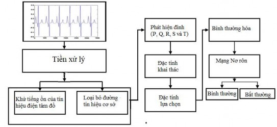 Hình 1 4 Sơ đồ khối của bộ phân tích tín hiệu ECG Các mạng nơ rôn được 4