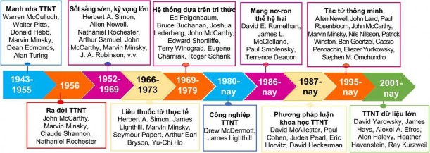 Hình 2 1 Các quá trình phát triển của trí tuệ nhân tạo 37 Các khu vực 1