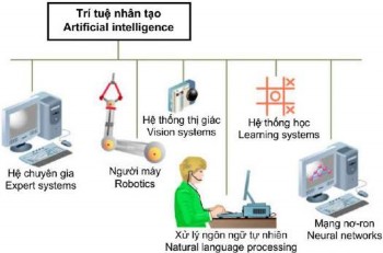 Hình 2 2 Ảnh hưởng của TTNT tới các lĩnh vực 37 Người máy TTNT có thể tự 2