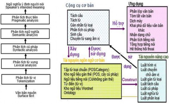 Hình 2 3 Mô hình xử lý ngôn ngữ điển hình của TTNT 37 Hệ thống xử lý ngôn 3